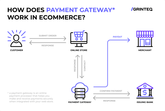 Payment gateway payments blockchain github customer solutions card ecommerce mobile works button website popular most order work does coinpayments working
